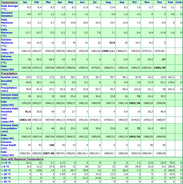 Bob Quinn AGS Climate Data Chart